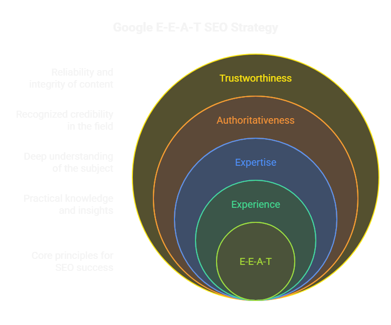 Google E-E-A-T SEO Strategy
