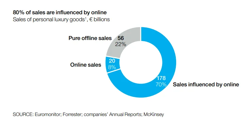 The Ultimate Google Ads Strategies for Luxury Goods Brands 3 80% of sales are influenced by online