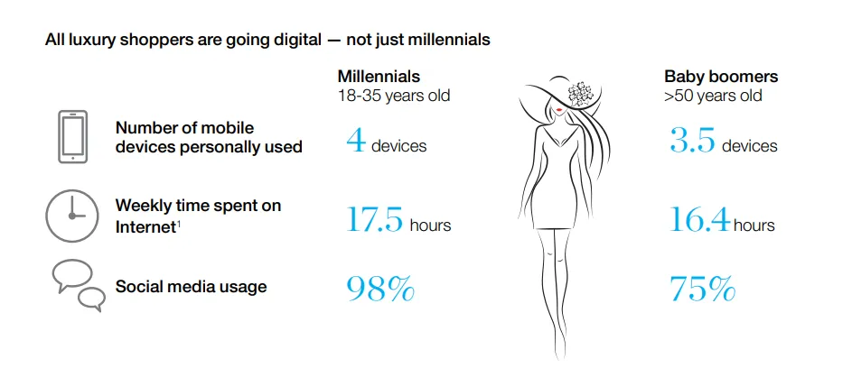 The Ultimate Google Ads Strategies for Luxury Goods Brands 4 All luxury shoppers are going digital