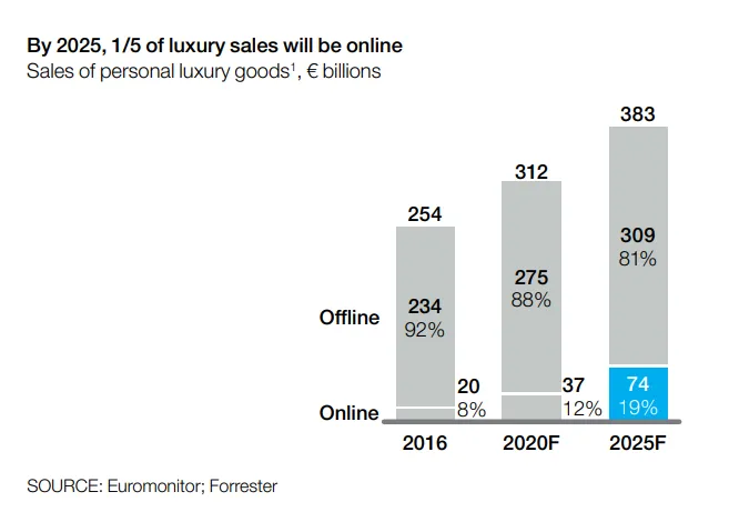 The Ultimate Google Ads Strategies for Luxury Goods Brands 2 By 2025 1/5 of luxury sales will be online