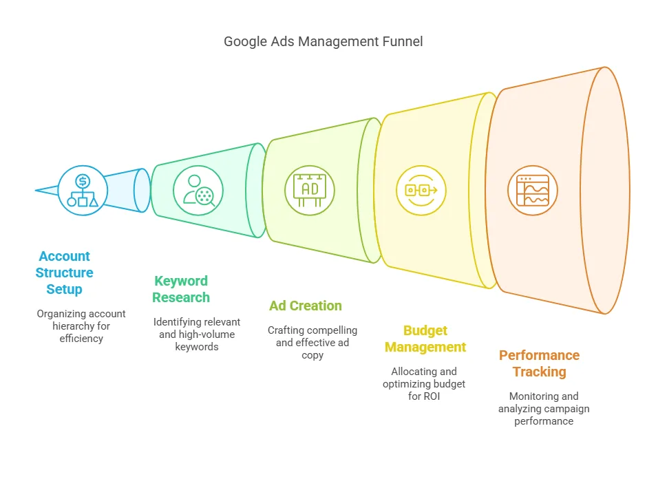 The Ultimate Guide to Google Ads Management: Strategies for Maximum ROI 2 Google Ads Management Funnel