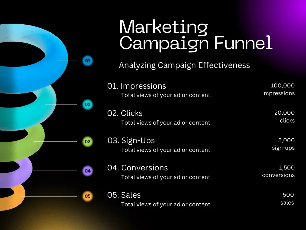 The Ultimate Guide to Google Ads Management: Strategies for Maximum ROI 3 Top Marketing Campaign Funnel Graph
