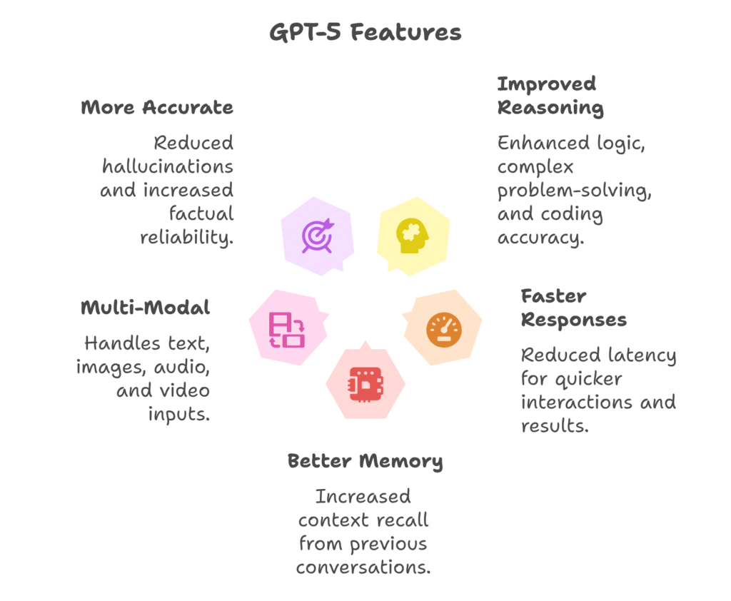 GPT-5 Features