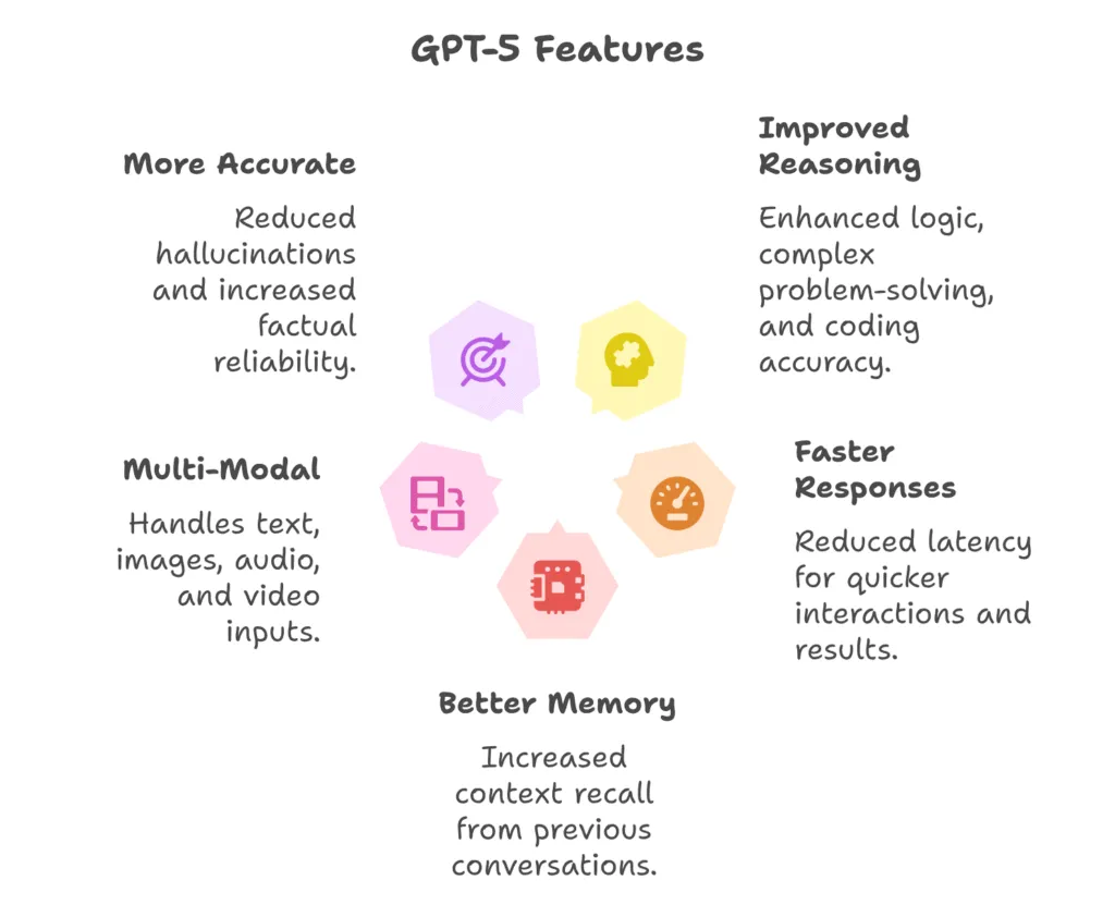 GPT-4 vs GPT-5: The Next Leap in AI Evolution 2 GPT-5 Features